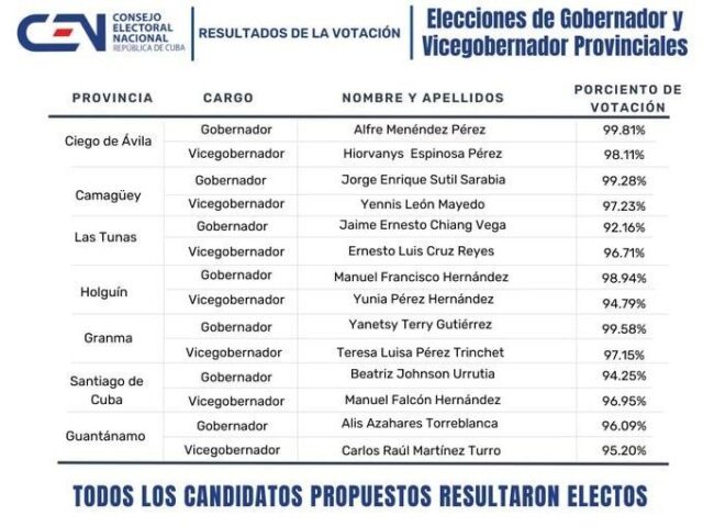 Electos Gobernadores y vicegobernadores provinciales con más del 90 % de los votos válidos emitidos