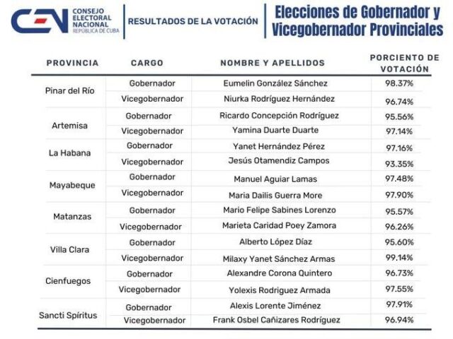 Electos Gobernadores y vicegobernadores provinciales con más del 90 % de los votos válidos emitidos