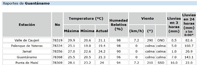 Intensas lluvias en Guantánamo